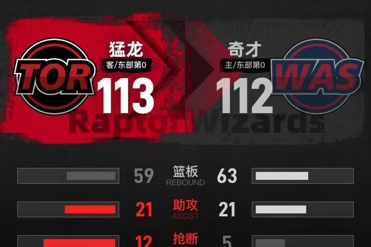 季前赛-萨尔绝杀麦科勒姆19分 猛龙险胜奇才